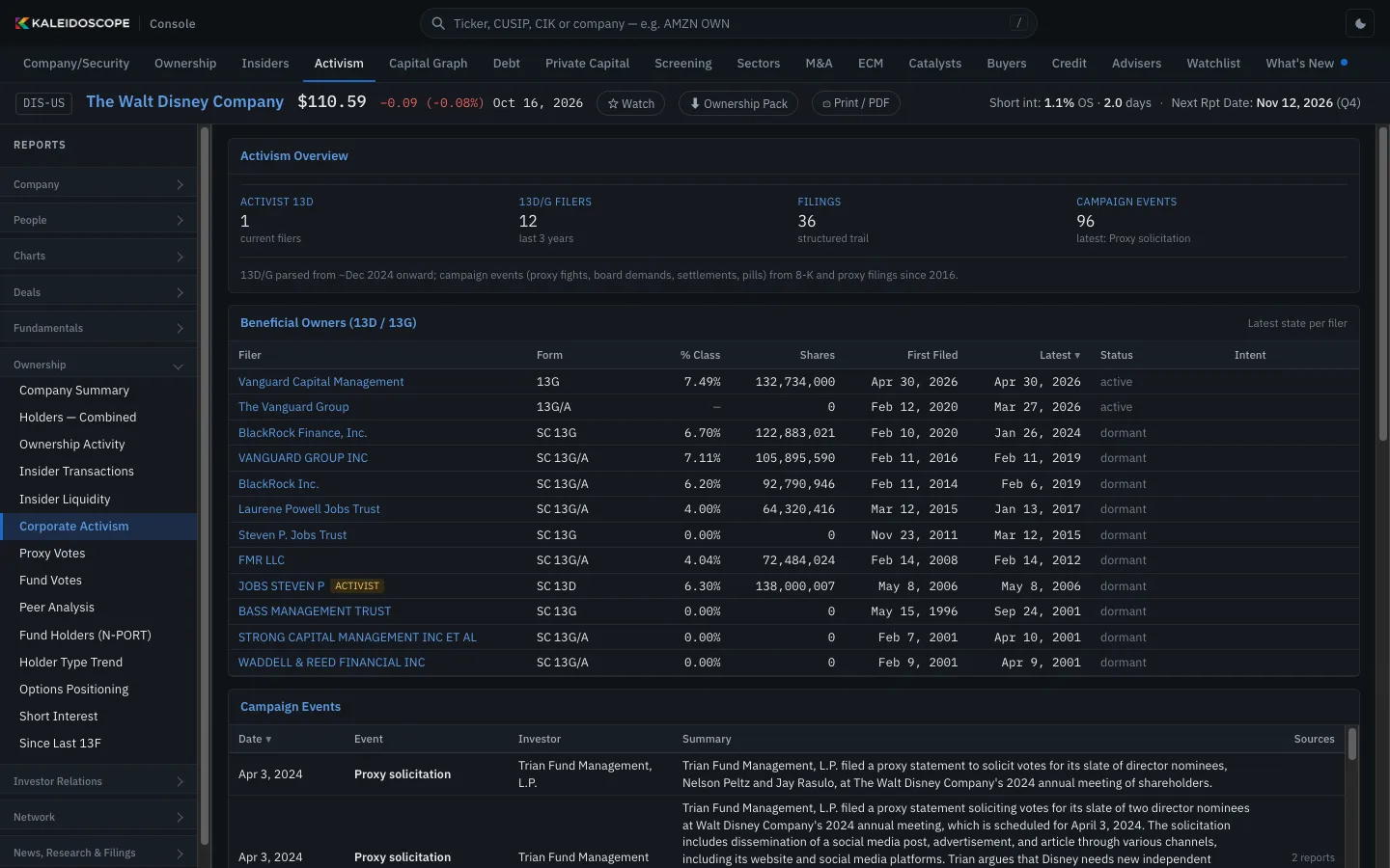 Beneficial stakes (13D / 13G) in Console